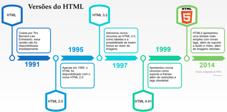 Variante De Html O que você precisa saber antes de aprender HTML? - balta